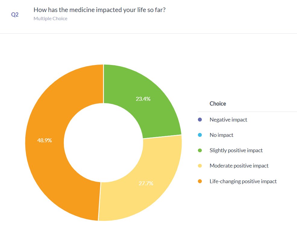 Survey chart: How has the medicine impacted your life so far?