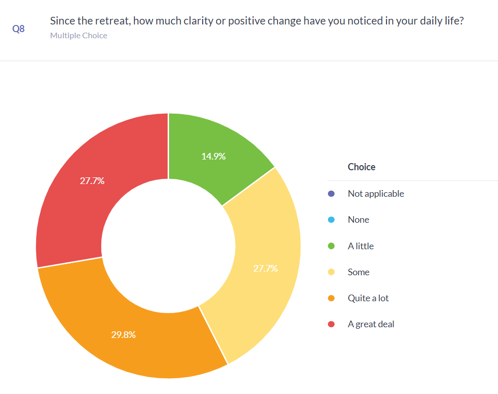 Survey chart: Since the retreat, how much clarity or positive change have you noticed in daily life?
